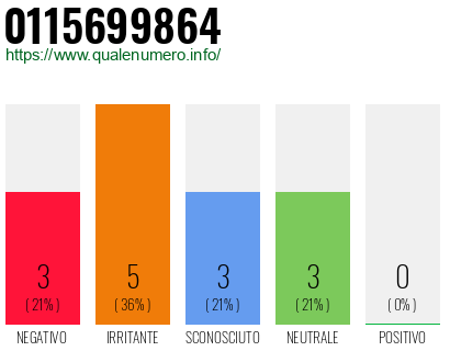 Numero di telefono 0115699864 Numero 0115699864