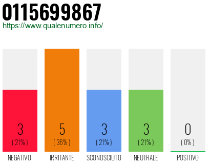 Numero di telefono 0115699867 Numero 0115699867
