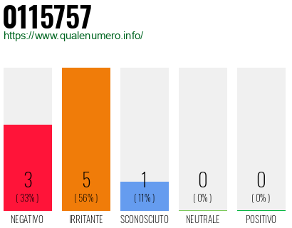 Numero di telefono 0115757 Numero 0115757