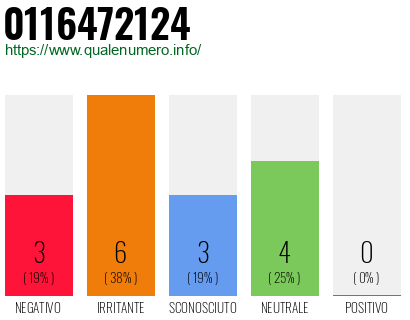 Numero di telefono 0116472124 Numero 0116472124