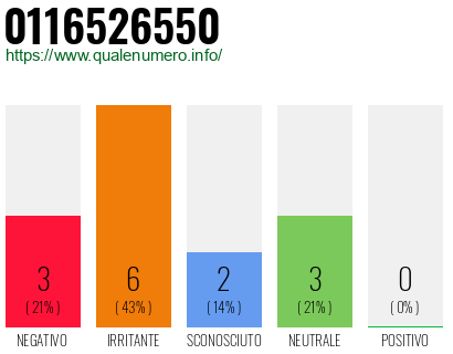 Numero di telefono 0116526550 Numero 0116526550