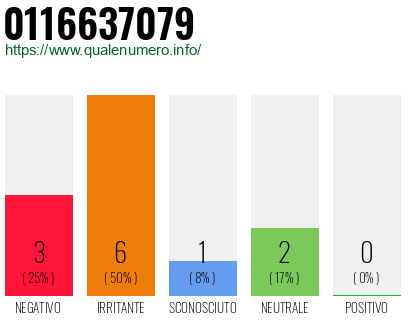 Numero di telefono 0116637079 Numero 0116637079
