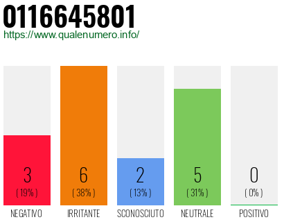 Numero di telefono 0116645801 Numero 0116645801
