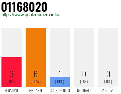 Numero di telefono 01168020 Numero 01168020