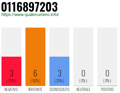 Numero di telefono 0116897203 Numero 0116897203