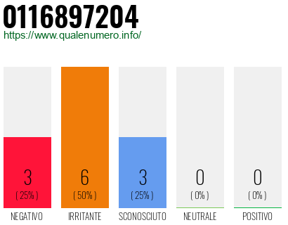 Numero di telefono 0116897204 Numero 0116897204