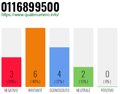 Numero di telefono 0116899500 Numero 0116899500