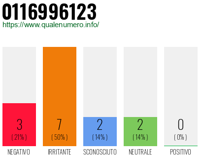 Numero di telefono 0116996123 Numero 0116996123