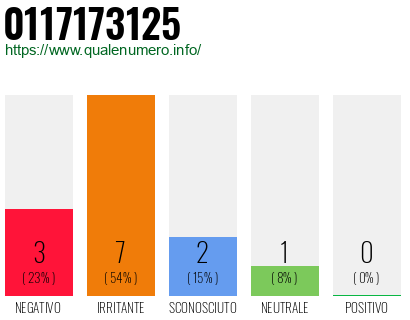 Numero di telefono 0117173125 Numero 0117173125