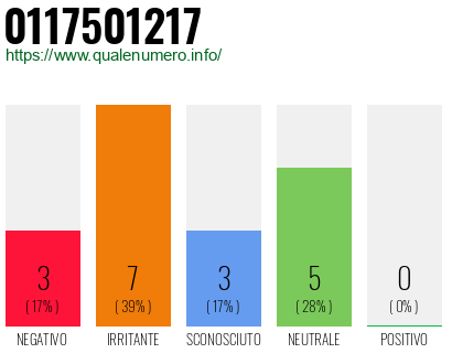 Numero di telefono 0117501217 Numero 0117501217