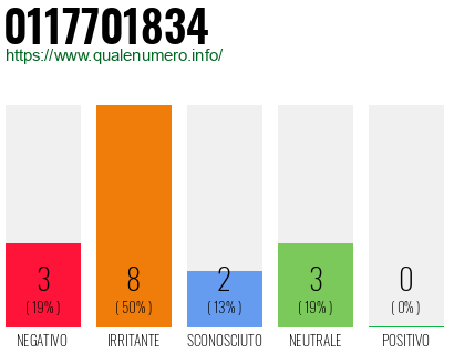 Numero di telefono 0117701834 Numero 0117701834