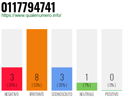 Numero di telefono 0117794741 Numero 0117794741