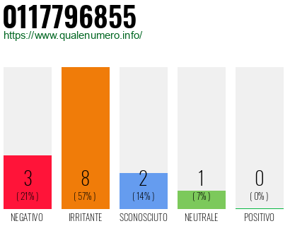 Numero di telefono 0117796855 Numero 0117796855