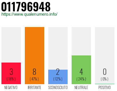 Numero di telefono 011796948 Numero 011796948