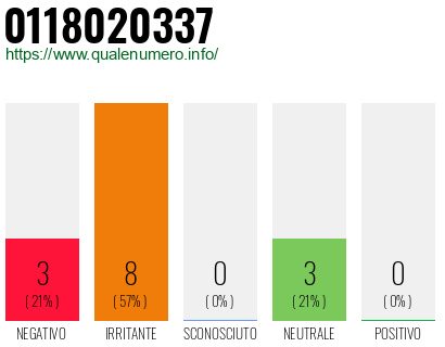 Numero di telefono 0118020337 Numero 0118020337