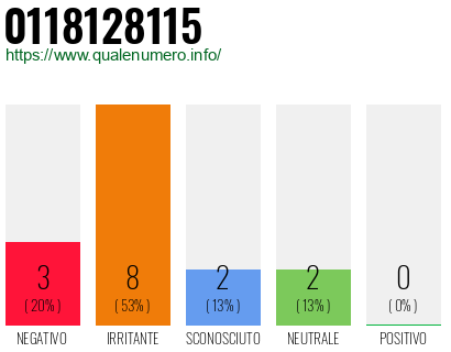 Numero di telefono 0118128115 Numero 0118128115