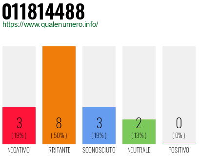Numero di telefono 011814488 Numero 011814488