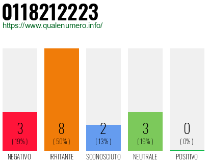 Numero di telefono 0118212223 Numero 0118212223