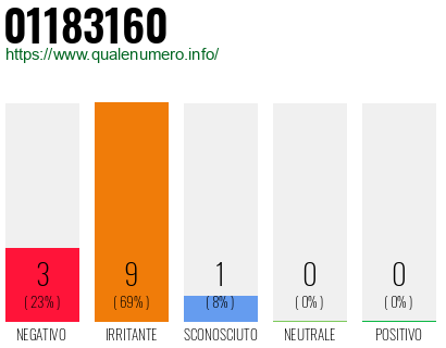 Numero di telefono 01183160 Numero 01183160
