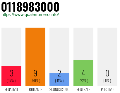 Numero di telefono 0118983000 Numero 0118983000