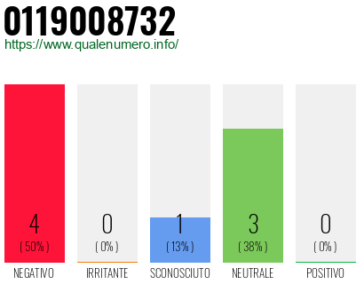 Numero di telefono 0119008732 Numero 0119008732