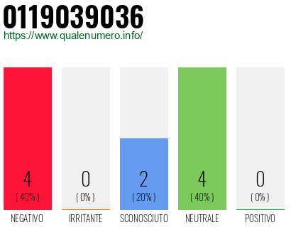 Numero di telefono 0119039036 Numero 0119039036