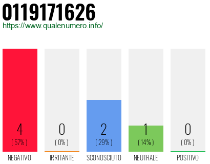 Numero di telefono 0119171626 Numero 0119171626