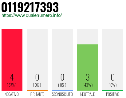 Numero di telefono 0119217393 Numero 0119217393