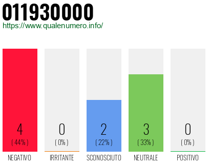 Numero di telefono 011930000 Numero 011930000