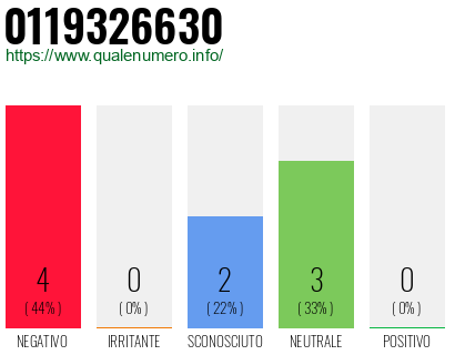 Numero di telefono 0119326630 Numero 0119326630