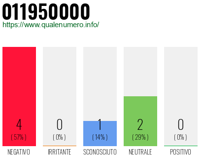 Numero di telefono 011950000 Numero 011950000