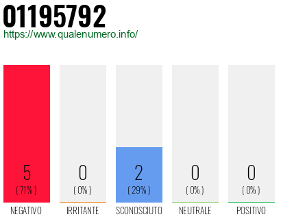 Numero di telefono 01195792 Numero 01195792