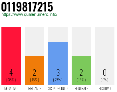 Numero di telefono 0119817215 Numero 0119817215