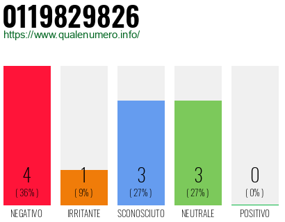 Numero di telefono 0119829826 Numero 0119829826