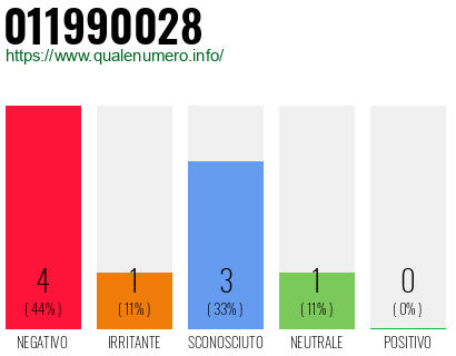 Numero di telefono 011990028 Numero 011990028