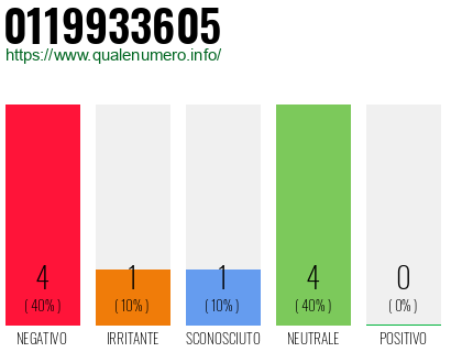 Numero di telefono 0119933605 Numero 0119933605