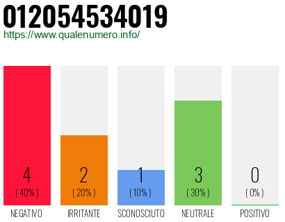 Numero di telefono 012054534019 Numero 012054534019