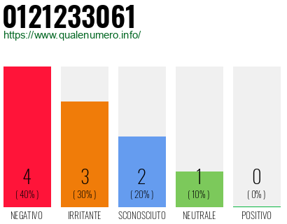 Numero di telefono 0121233061 Numero 0121233061