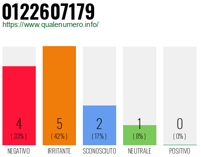 Numero di telefono 0122607179 Numero 0122607179