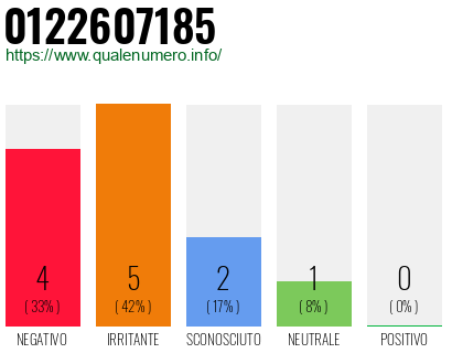Numero di telefono 0122607185 Numero 0122607185