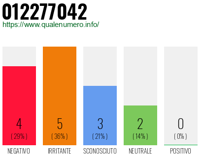 Numero di telefono 012277042 Numero 012277042