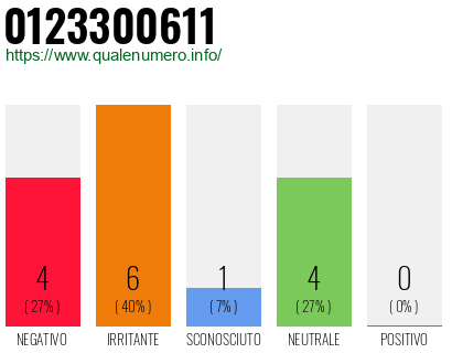 Numero di telefono 0123300611 Numero 0123300611