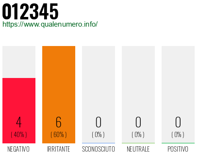 Numero di telefono 012345 Numero 012345