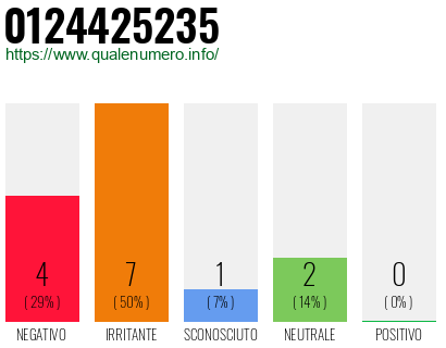 Numero di telefono 0124425235 Numero 0124425235
