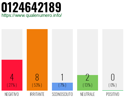 Numero di telefono 0124642189 Numero 0124642189