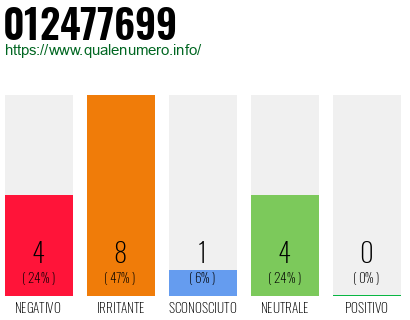 Numero di telefono 012477699 Numero 012477699