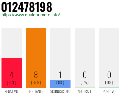 Numero di telefono 012478198 Numero 012478198