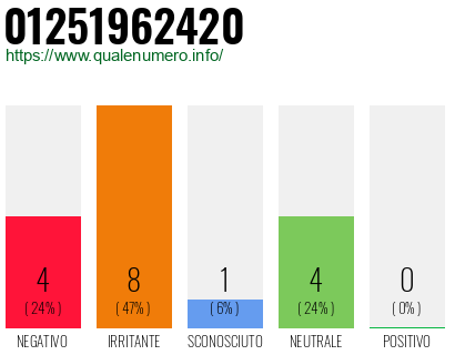 Numero di telefono 01251962420 Numero 01251962420