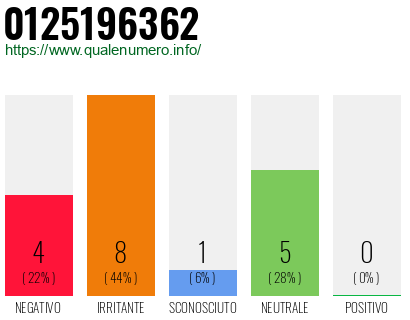 Numero di telefono 0125196362 Numero 0125196362