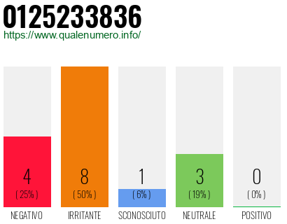 Numero di telefono 0125233836 Numero 0125233836